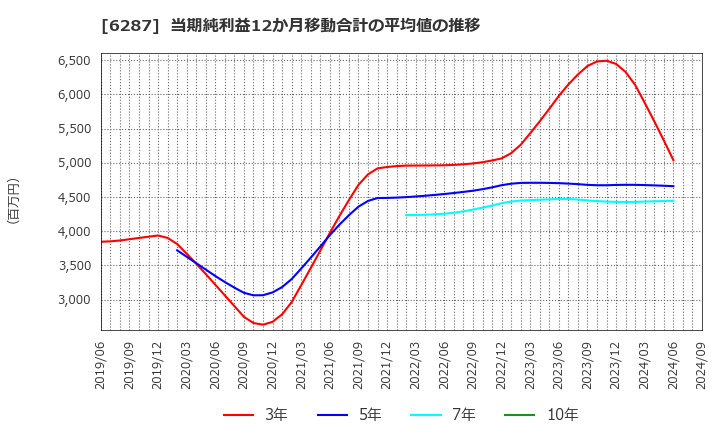 6287 サトーホールディングス(株): 当期純利益12か月移動合計の平均値の推移