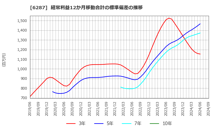 6287 サトーホールディングス(株): 経常利益12か月移動合計の標準偏差の推移