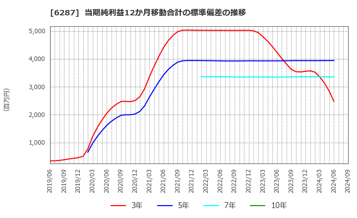 6287 サトーホールディングス(株): 当期純利益12か月移動合計の標準偏差の推移