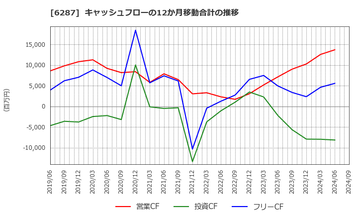 6287 サトーホールディングス(株): キャッシュフローの12か月移動合計の推移