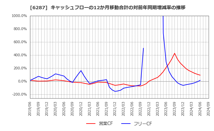 6287 サトーホールディングス(株): キャッシュフローの12か月移動合計の対前年同期増減率の推移