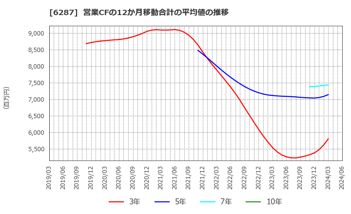 6287 サトーホールディングス(株): 営業CFの12か月移動合計の平均値の推移