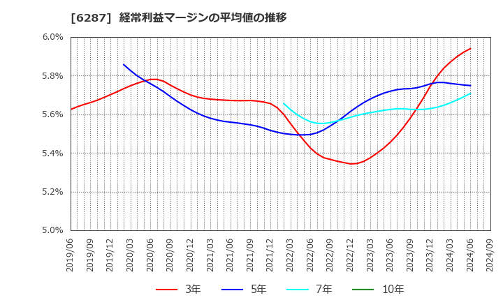 6287 サトーホールディングス(株): 経常利益マージンの平均値の推移