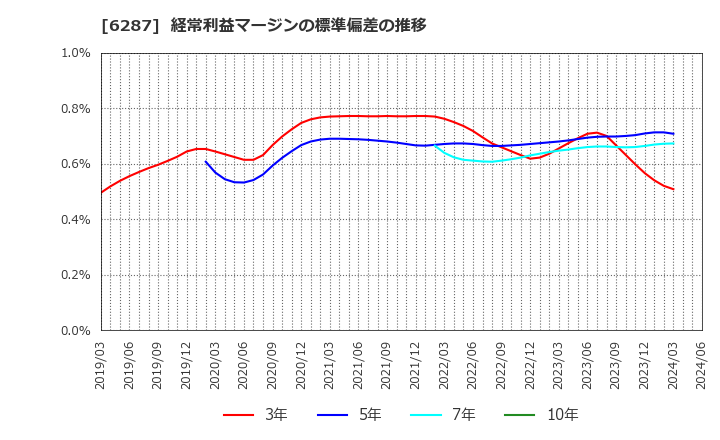 6287 サトーホールディングス(株): 経常利益マージンの標準偏差の推移