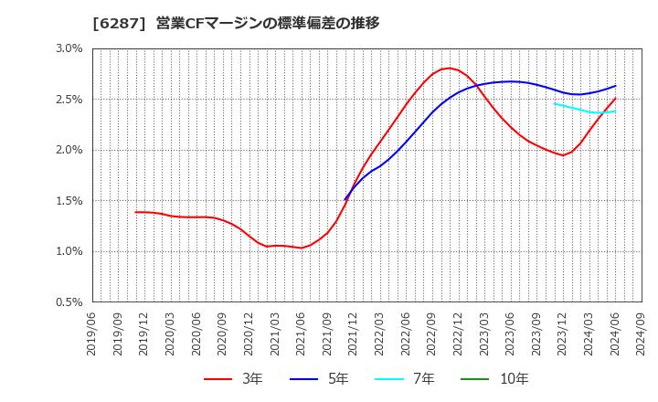 6287 サトーホールディングス(株): 営業CFマージンの標準偏差の推移