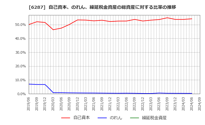 6287 サトーホールディングス(株): 自己資本、のれん、繰延税金資産の総資産に対する比率の推移