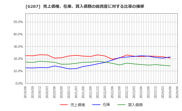 6287 サトーホールディングス(株): 売上債権、在庫、買入債務の総資産に対する比率の推移