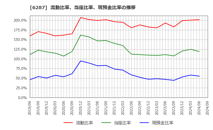 6287 サトーホールディングス(株): 流動比率、当座比率、現預金比率の推移