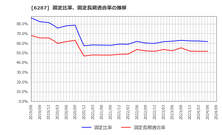 6287 サトーホールディングス(株): 固定比率、固定長期適合率の推移