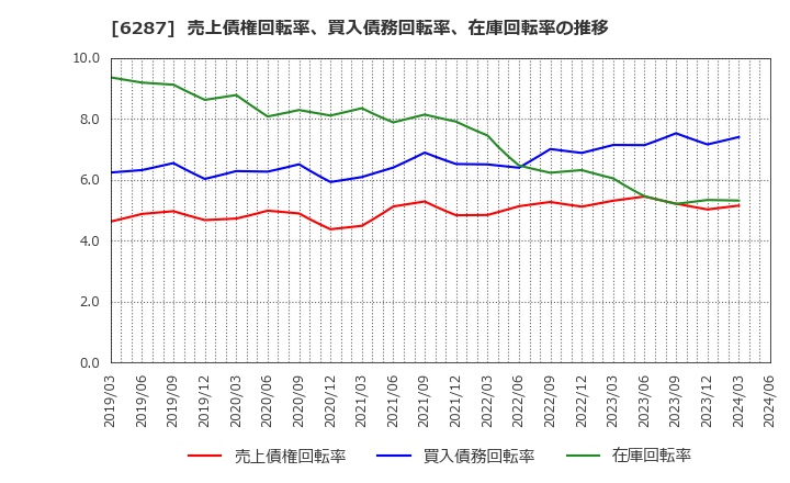 6287 サトーホールディングス(株): 売上債権回転率、買入債務回転率、在庫回転率の推移