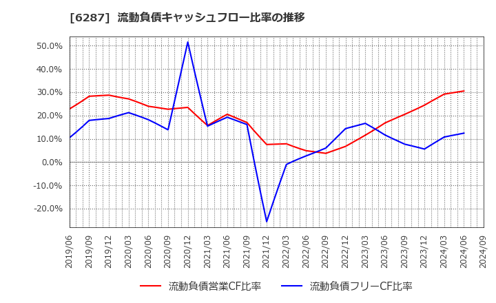 6287 サトーホールディングス(株): 流動負債キャッシュフロー比率の推移