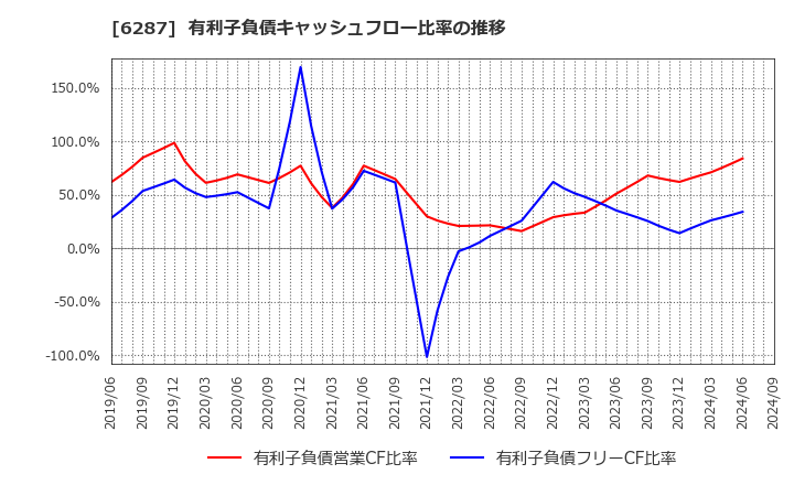 6287 サトーホールディングス(株): 有利子負債キャッシュフロー比率の推移