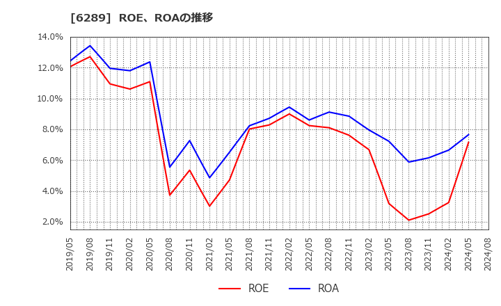 6289 (株)技研製作所: ROE、ROAの推移