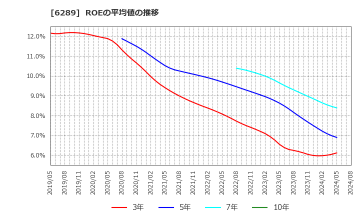 6289 (株)技研製作所: ROEの平均値の推移