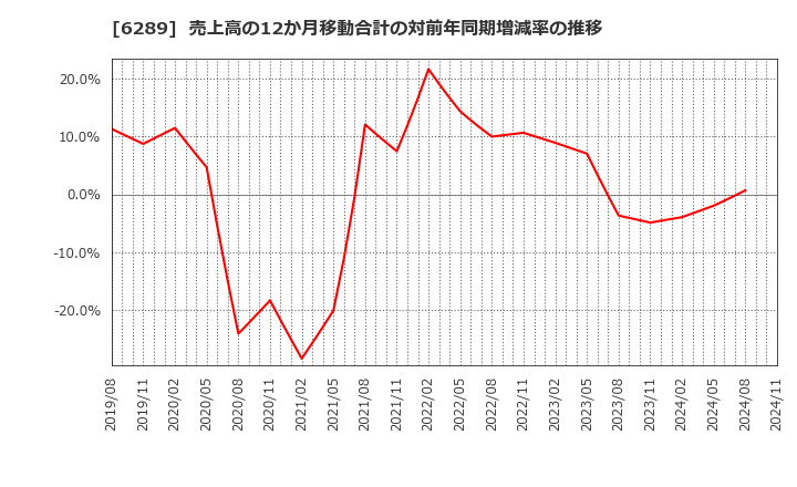 6289 (株)技研製作所: 売上高の12か月移動合計の対前年同期増減率の推移