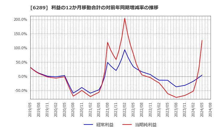 6289 (株)技研製作所: 利益の12か月移動合計の対前年同期増減率の推移