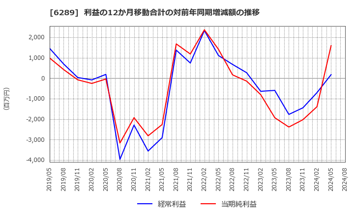 6289 (株)技研製作所: 利益の12か月移動合計の対前年同期増減額の推移