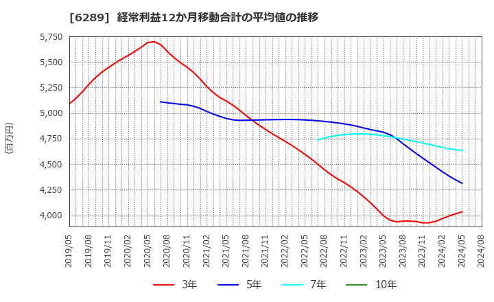 6289 (株)技研製作所: 経常利益12か月移動合計の平均値の推移