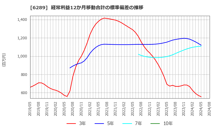 6289 (株)技研製作所: 経常利益12か月移動合計の標準偏差の推移