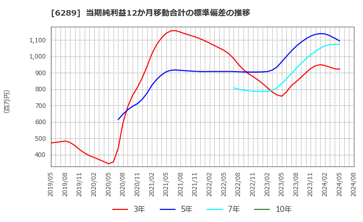 6289 (株)技研製作所: 当期純利益12か月移動合計の標準偏差の推移