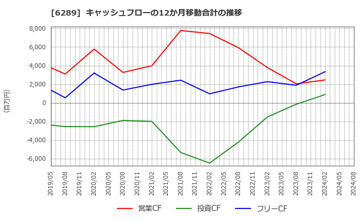 6289 (株)技研製作所: キャッシュフローの12か月移動合計の推移