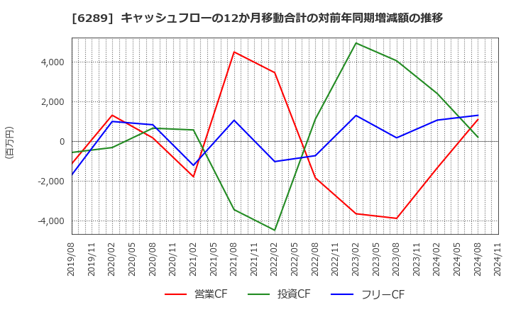 6289 (株)技研製作所: キャッシュフローの12か月移動合計の対前年同期増減額の推移