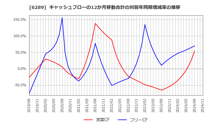 6289 (株)技研製作所: キャッシュフローの12か月移動合計の対前年同期増減率の推移