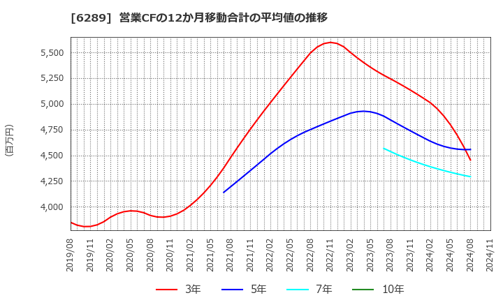 6289 (株)技研製作所: 営業CFの12か月移動合計の平均値の推移