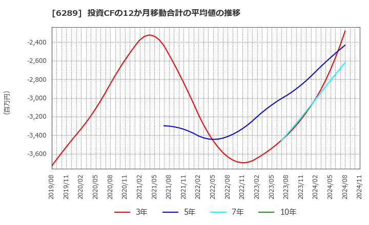 6289 (株)技研製作所: 投資CFの12か月移動合計の平均値の推移