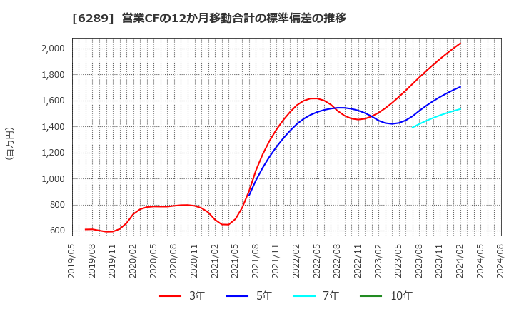 6289 (株)技研製作所: 営業CFの12か月移動合計の標準偏差の推移