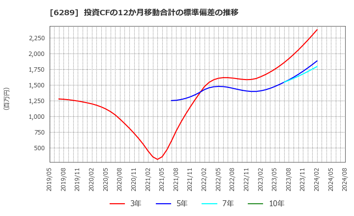 6289 (株)技研製作所: 投資CFの12か月移動合計の標準偏差の推移