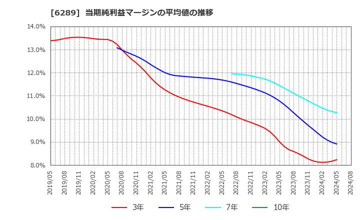 6289 (株)技研製作所: 当期純利益マージンの平均値の推移