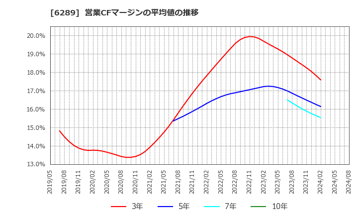 6289 (株)技研製作所: 営業CFマージンの平均値の推移