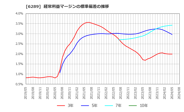 6289 (株)技研製作所: 経常利益マージンの標準偏差の推移