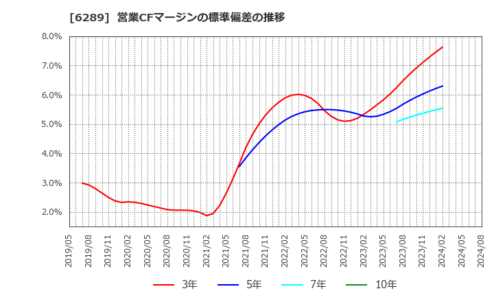 6289 (株)技研製作所: 営業CFマージンの標準偏差の推移