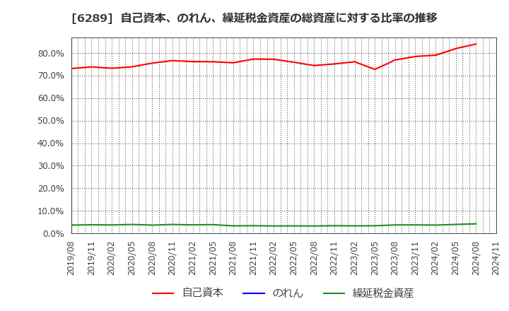 6289 (株)技研製作所: 自己資本、のれん、繰延税金資産の総資産に対する比率の推移