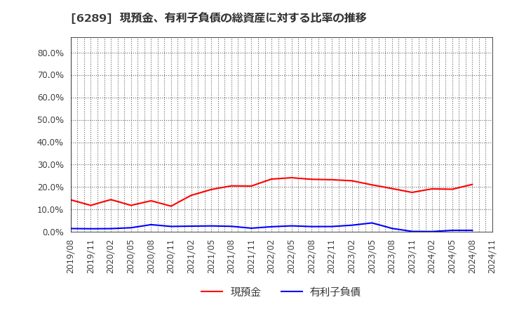 6289 (株)技研製作所: 現預金、有利子負債の総資産に対する比率の推移