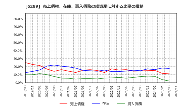 6289 (株)技研製作所: 売上債権、在庫、買入債務の総資産に対する比率の推移