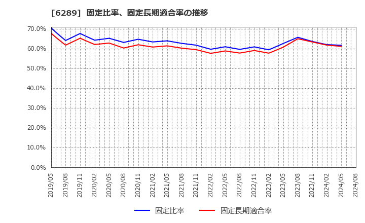 6289 (株)技研製作所: 固定比率、固定長期適合率の推移