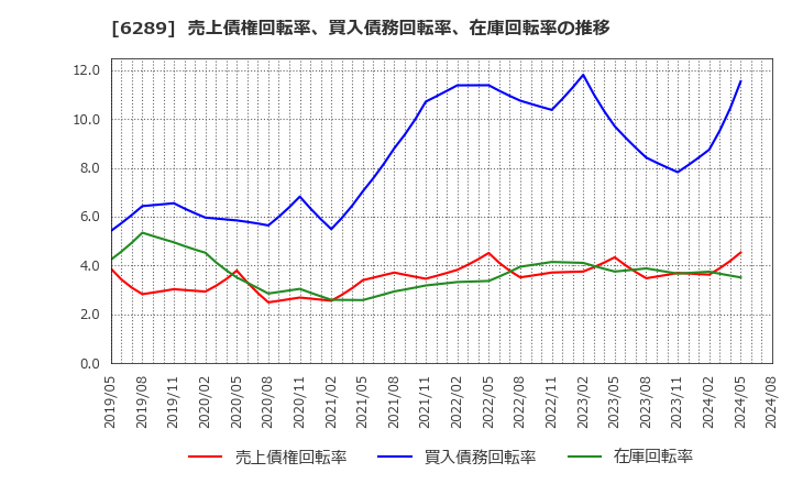 6289 (株)技研製作所: 売上債権回転率、買入債務回転率、在庫回転率の推移