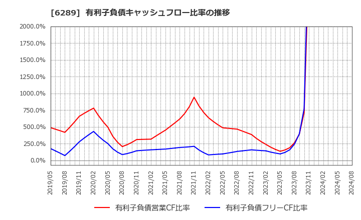 6289 (株)技研製作所: 有利子負債キャッシュフロー比率の推移