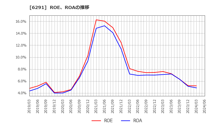 6291 日本エアーテック(株): ROE、ROAの推移