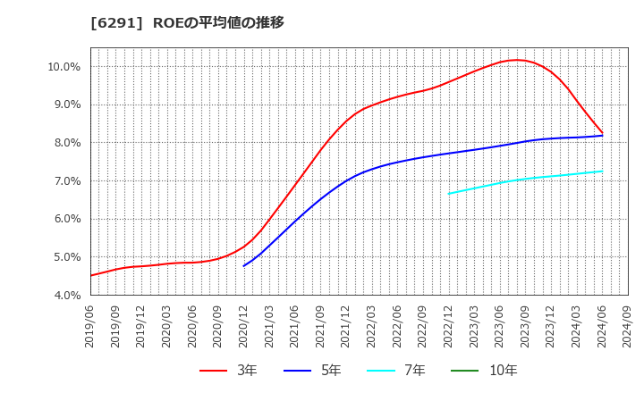 6291 日本エアーテック(株): ROEの平均値の推移