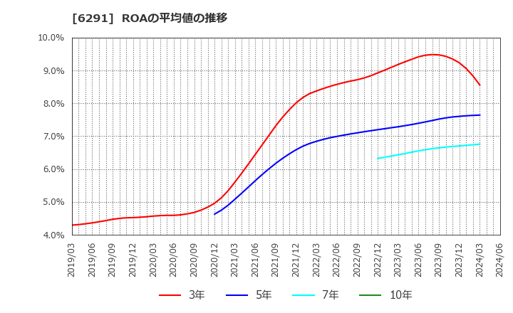 6291 日本エアーテック(株): ROAの平均値の推移