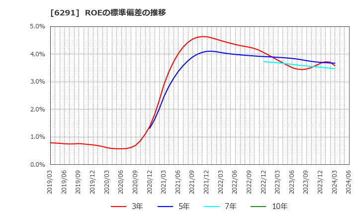 6291 日本エアーテック(株): ROEの標準偏差の推移