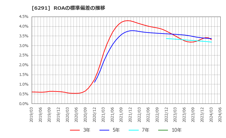 6291 日本エアーテック(株): ROAの標準偏差の推移