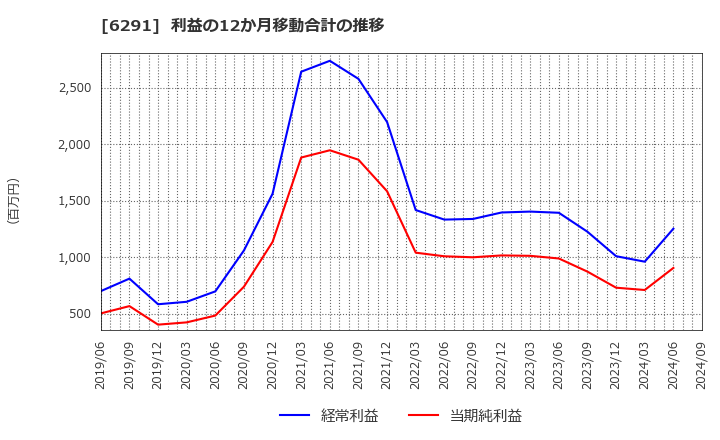 6291 日本エアーテック(株): 利益の12か月移動合計の推移