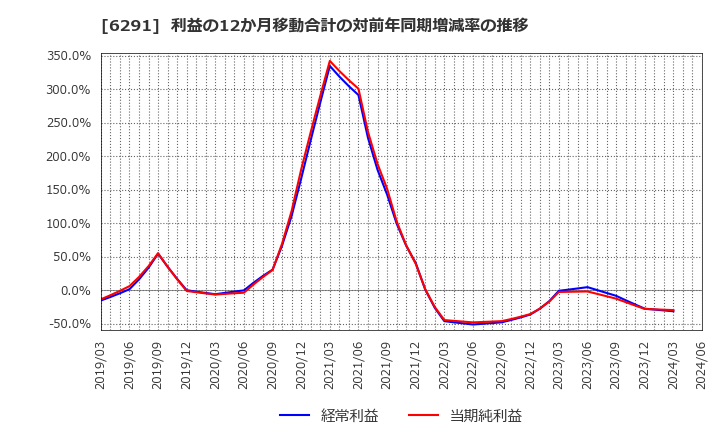 6291 日本エアーテック(株): 利益の12か月移動合計の対前年同期増減率の推移