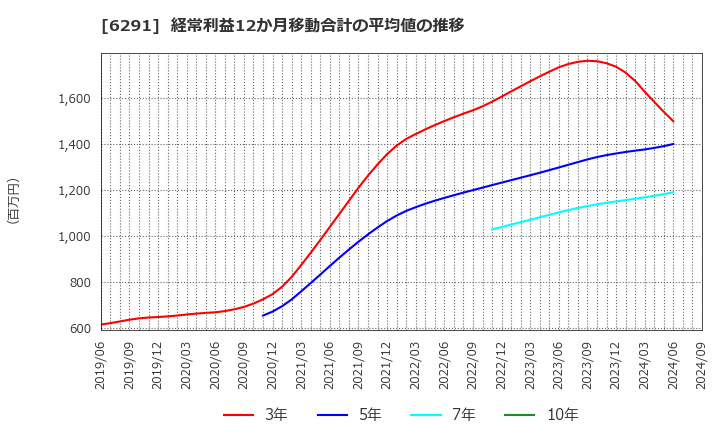 6291 日本エアーテック(株): 経常利益12か月移動合計の平均値の推移