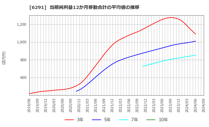 6291 日本エアーテック(株): 当期純利益12か月移動合計の平均値の推移